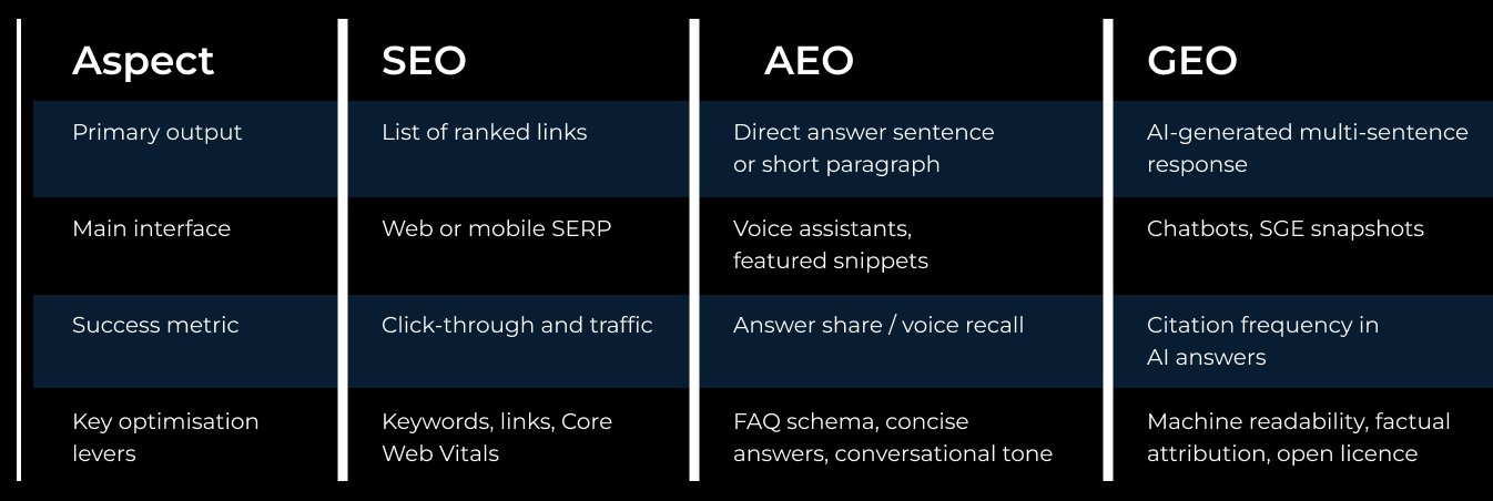 What sets SEO, AEO and GEO apart - table